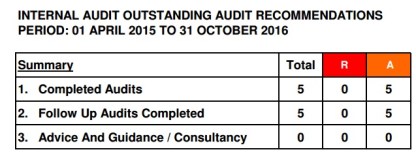 internal-audits-summary-box-april-15-to-october-16