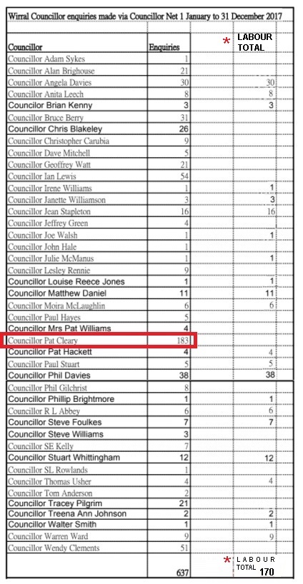 wirral council councillor submissions to councillor net - pat cleary