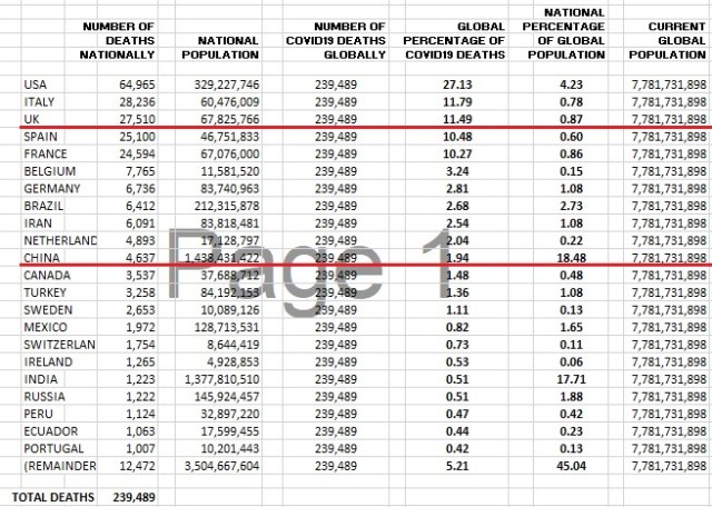 Covid19 global death statistics and percentages
